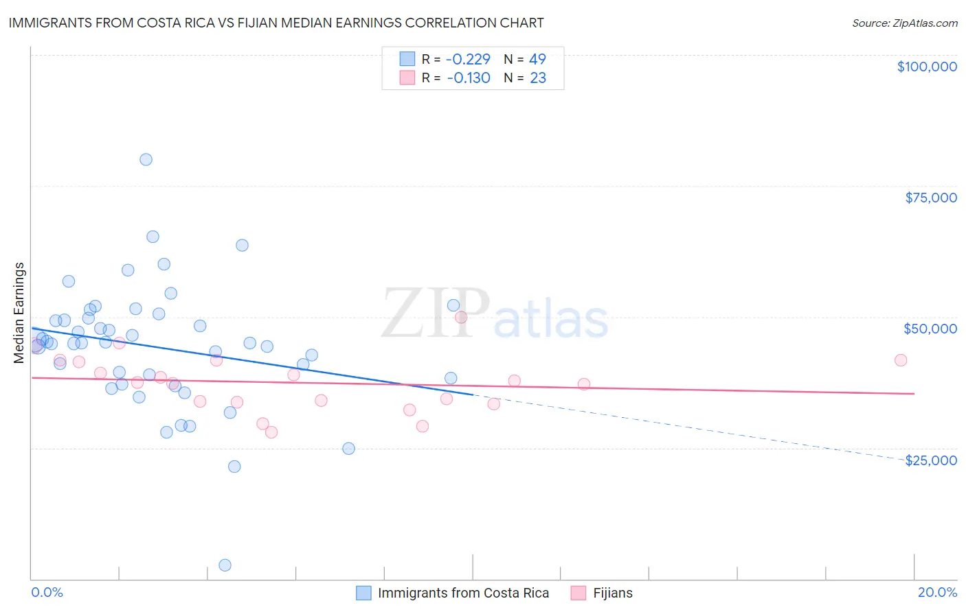 Immigrants from Costa Rica vs Fijian Median Earnings