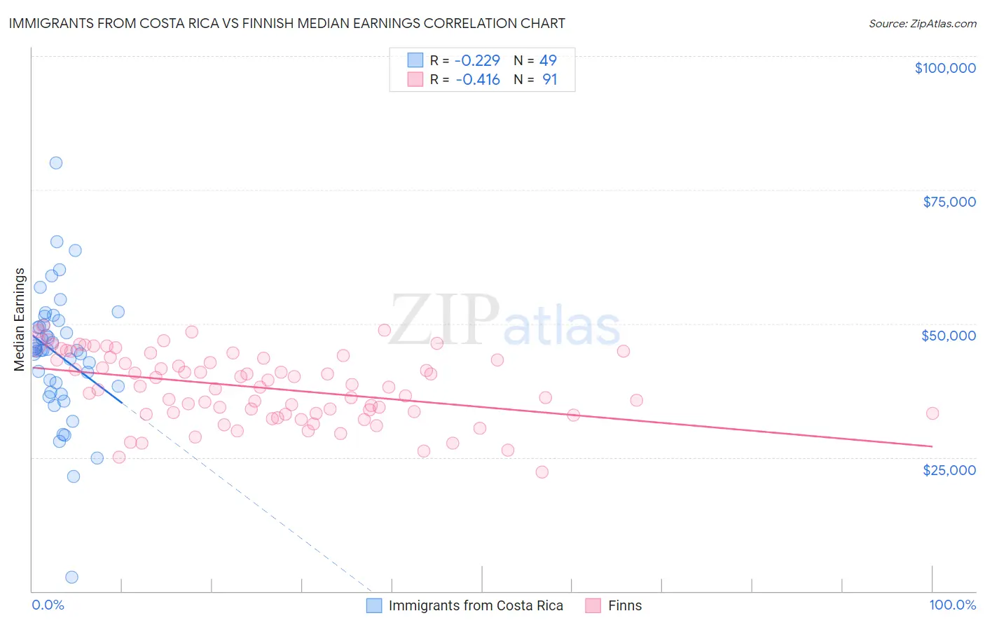 Immigrants from Costa Rica vs Finnish Median Earnings