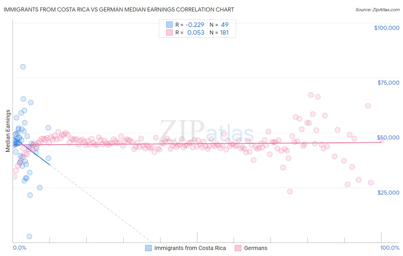 Immigrants from Costa Rica vs German Median Earnings