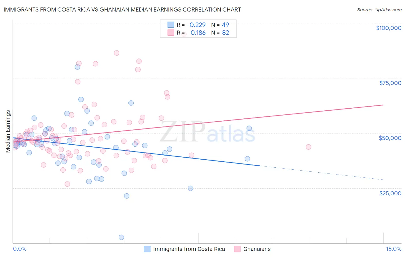 Immigrants from Costa Rica vs Ghanaian Median Earnings