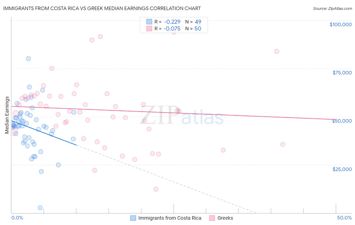 Immigrants from Costa Rica vs Greek Median Earnings