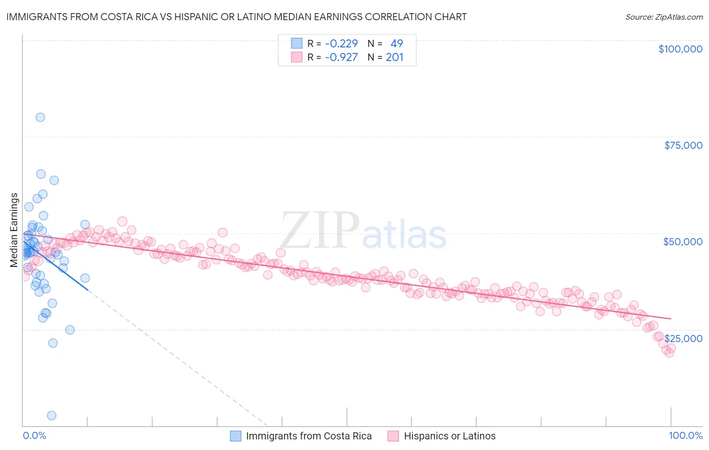 Immigrants from Costa Rica vs Hispanic or Latino Median Earnings