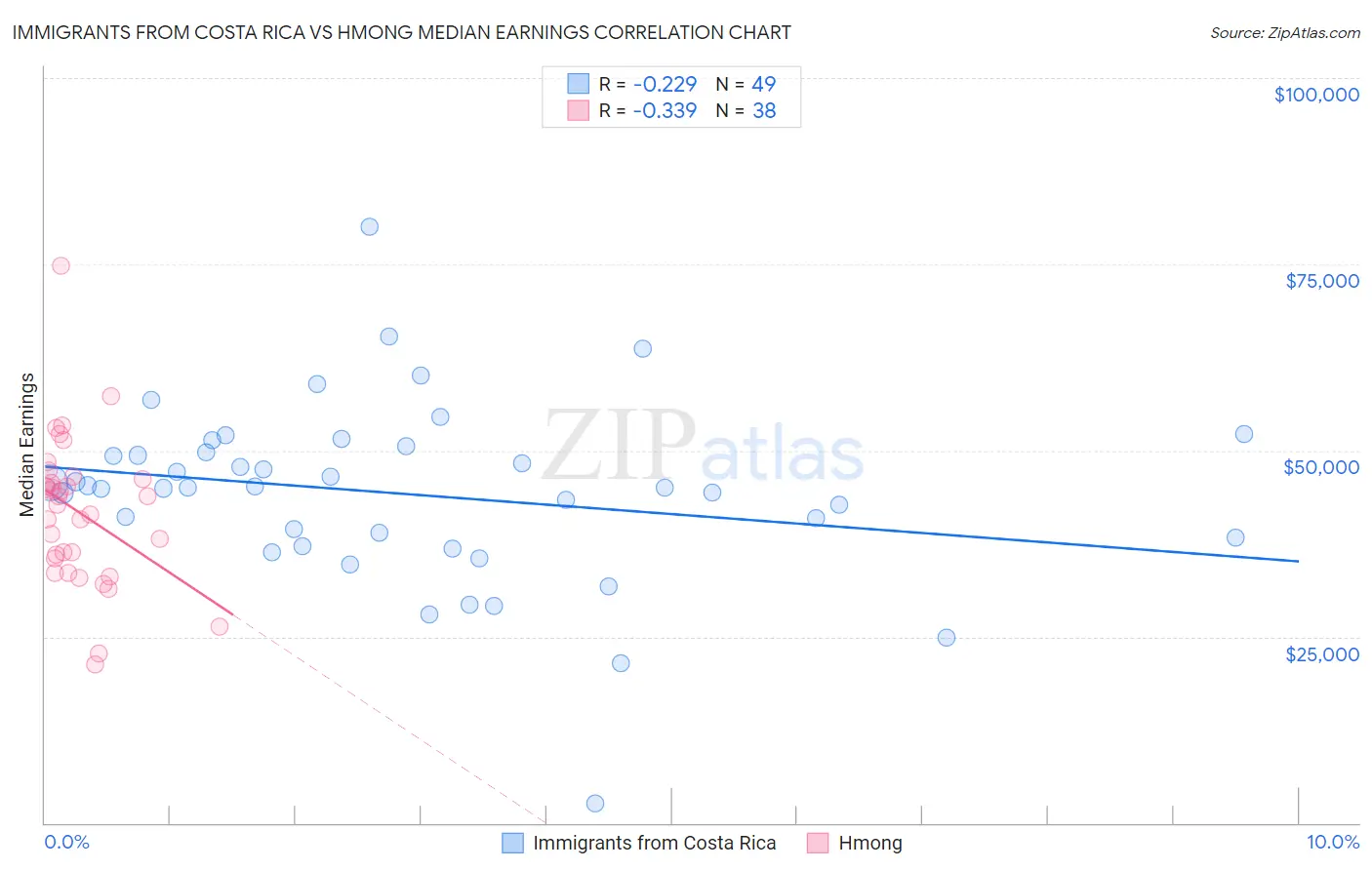 Immigrants from Costa Rica vs Hmong Median Earnings