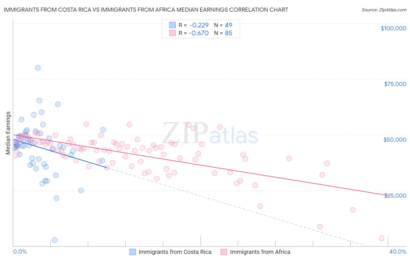 Immigrants from Costa Rica vs Immigrants from Africa Median Earnings