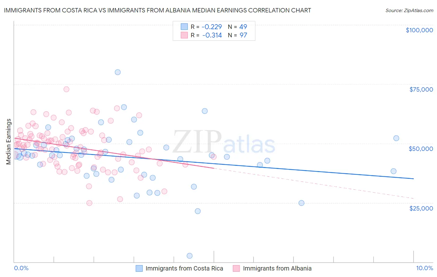 Immigrants from Costa Rica vs Immigrants from Albania Median Earnings