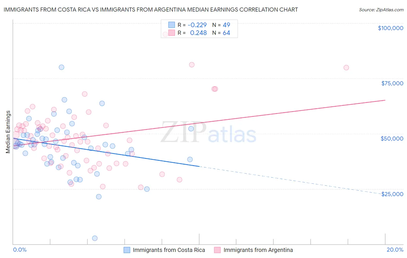 Immigrants from Costa Rica vs Immigrants from Argentina Median Earnings