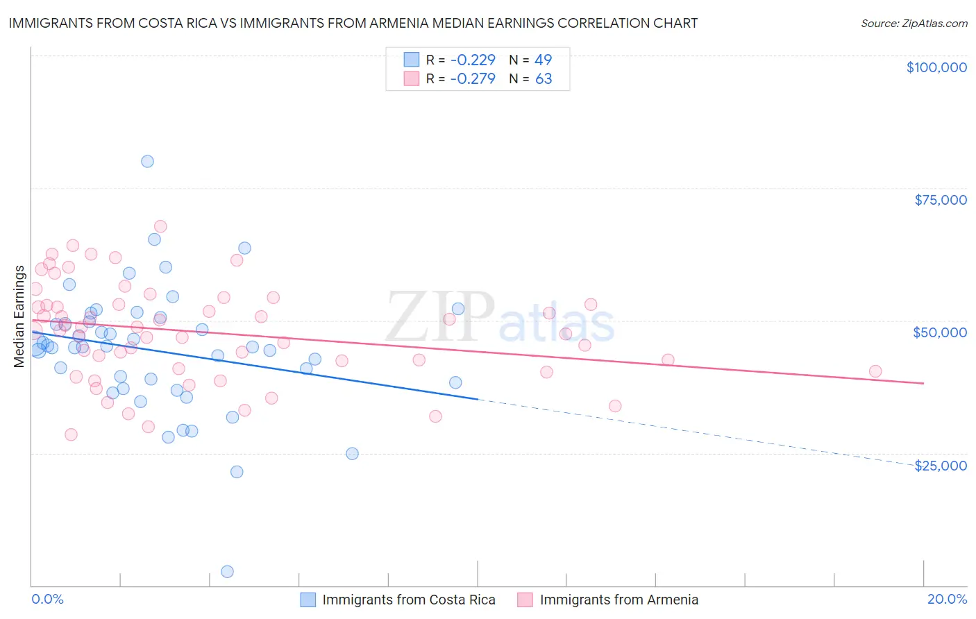 Immigrants from Costa Rica vs Immigrants from Armenia Median Earnings