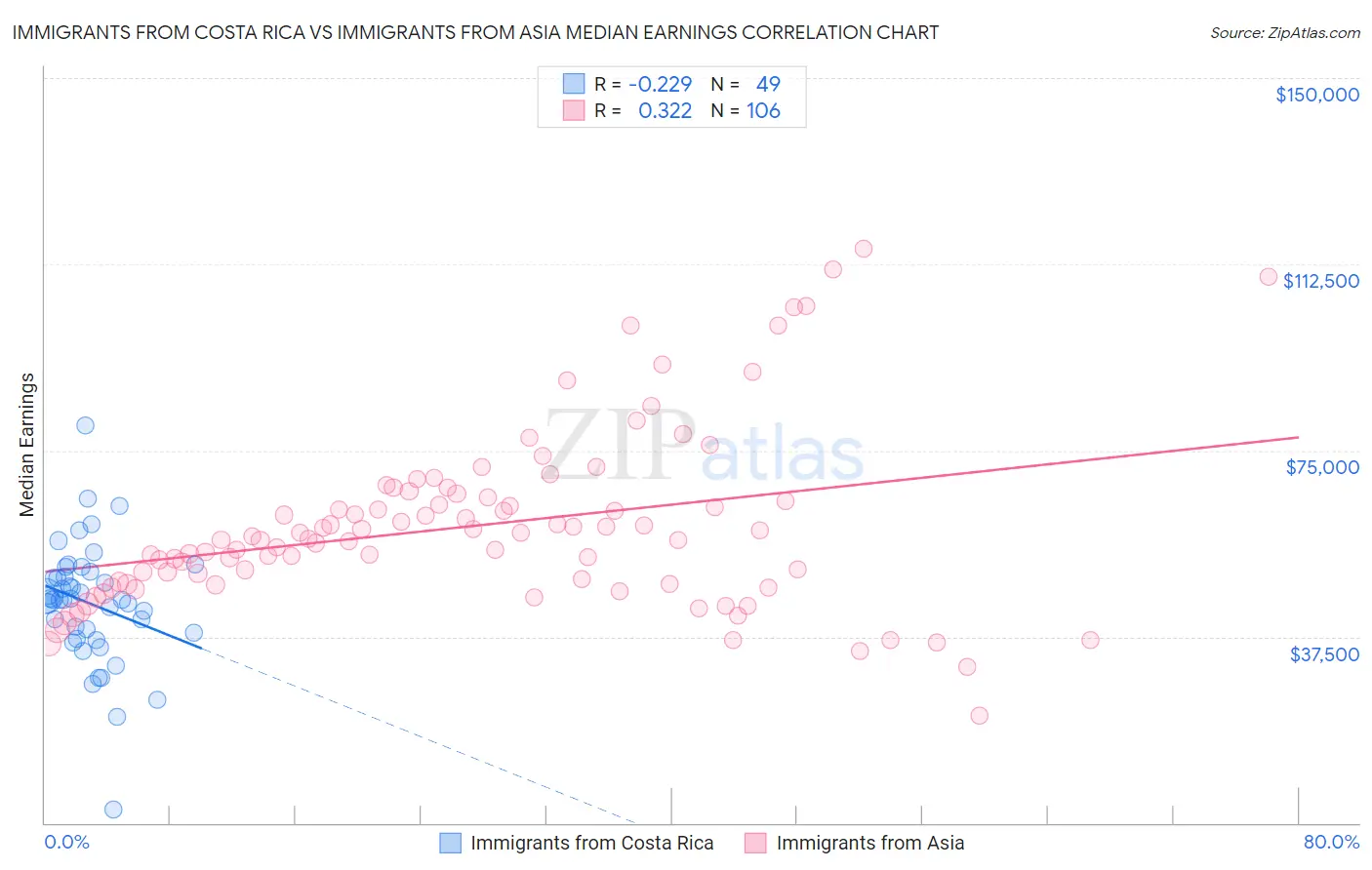 Immigrants from Costa Rica vs Immigrants from Asia Median Earnings