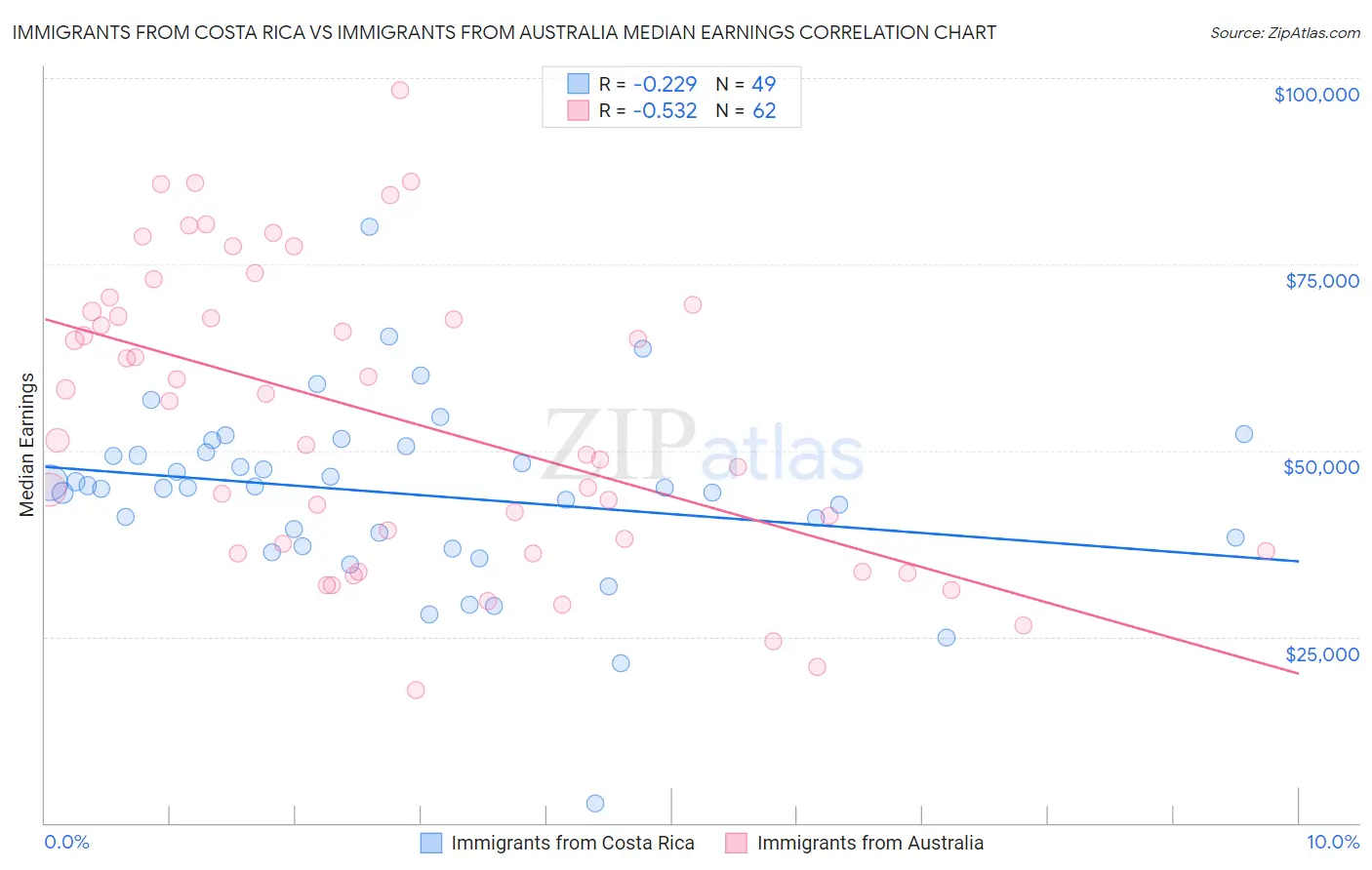 Immigrants from Costa Rica vs Immigrants from Australia Median Earnings