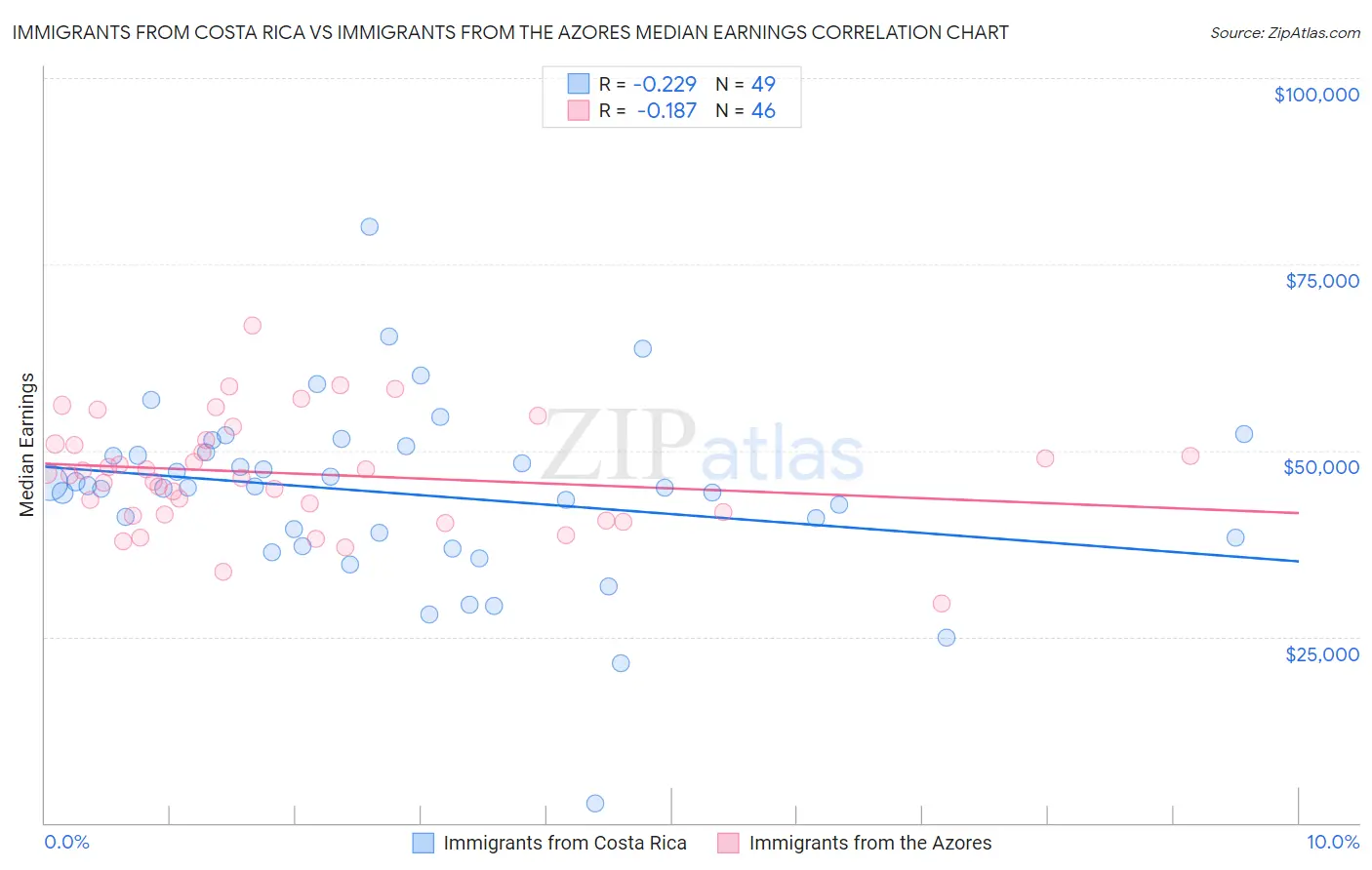 Immigrants from Costa Rica vs Immigrants from the Azores Median Earnings