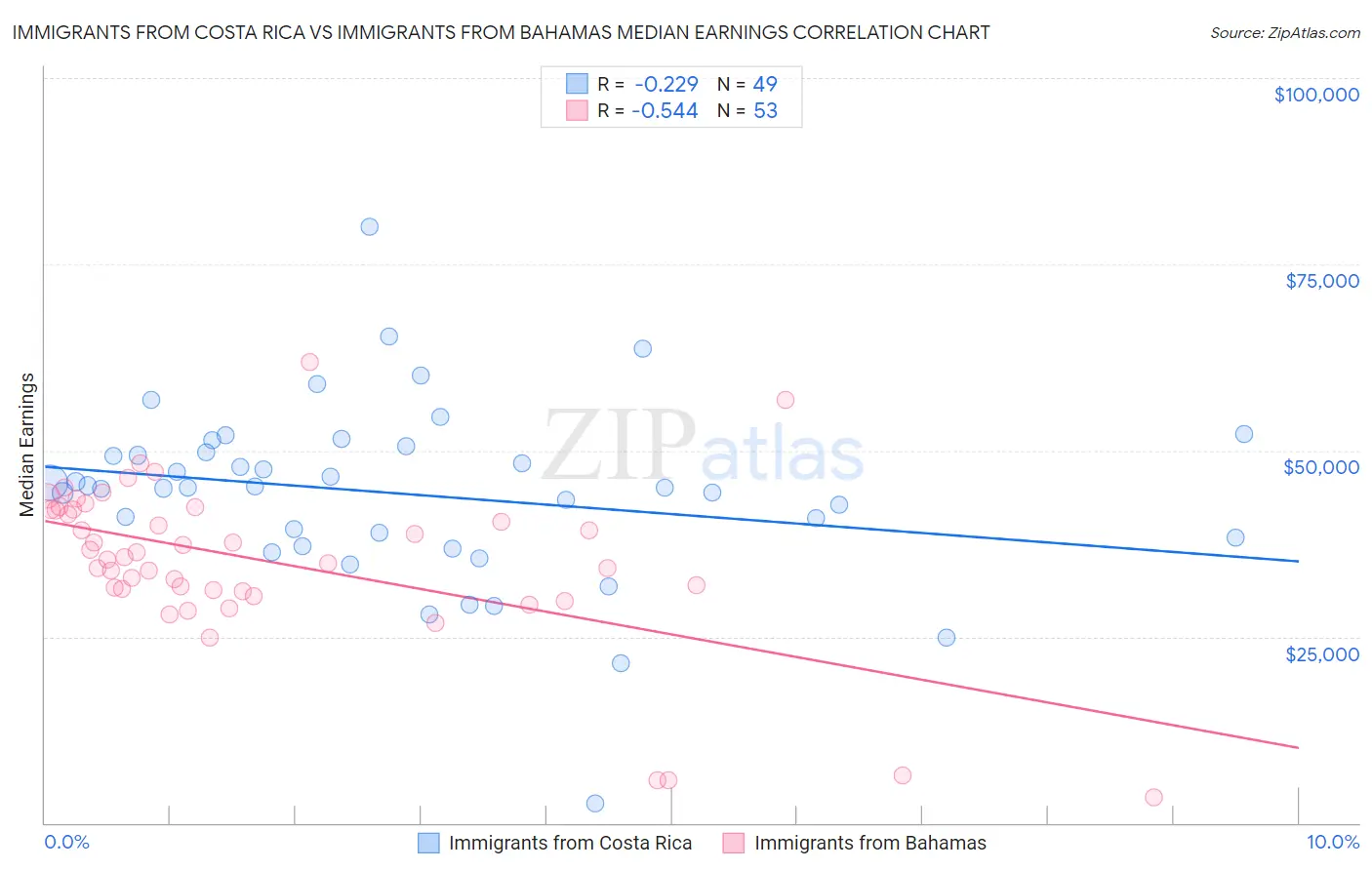 Immigrants from Costa Rica vs Immigrants from Bahamas Median Earnings