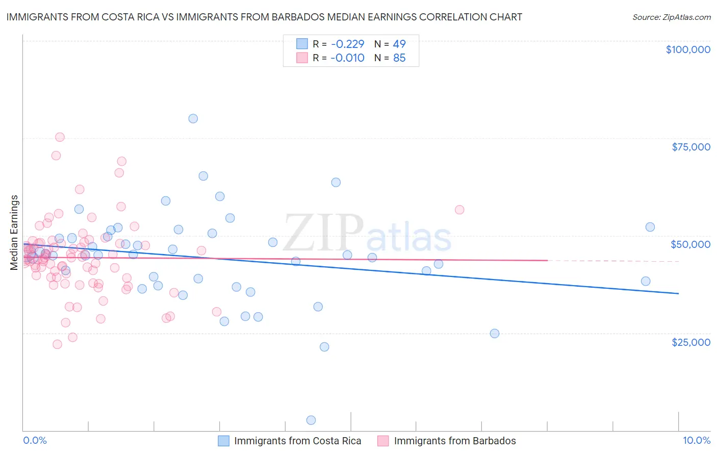 Immigrants from Costa Rica vs Immigrants from Barbados Median Earnings