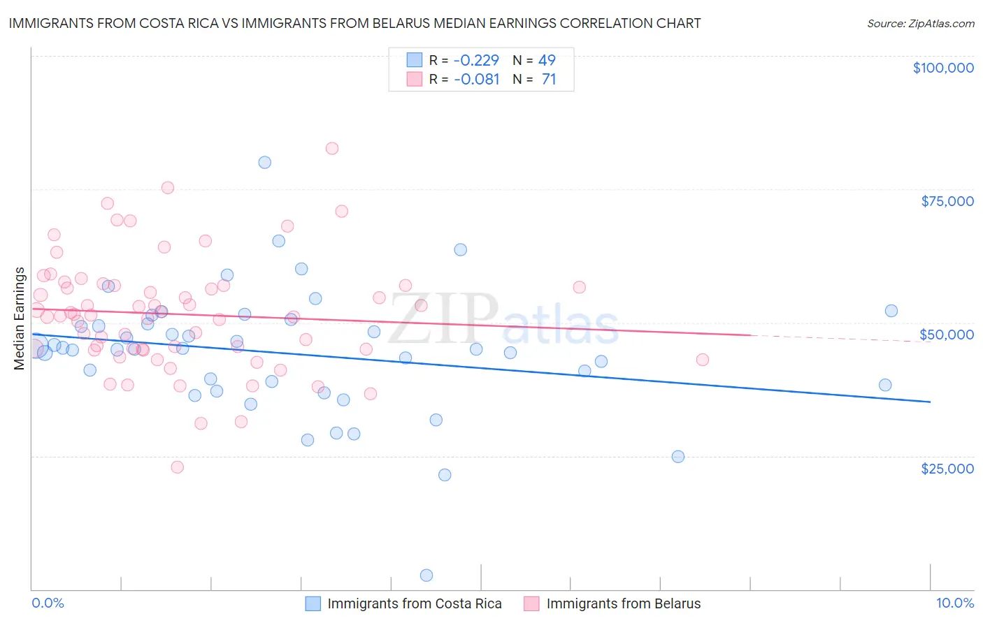 Immigrants from Costa Rica vs Immigrants from Belarus Median Earnings