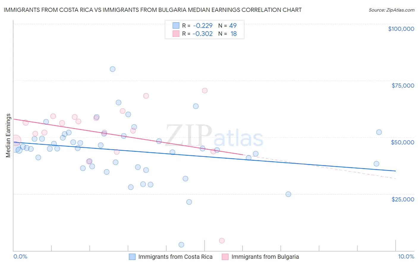 Immigrants from Costa Rica vs Immigrants from Bulgaria Median Earnings