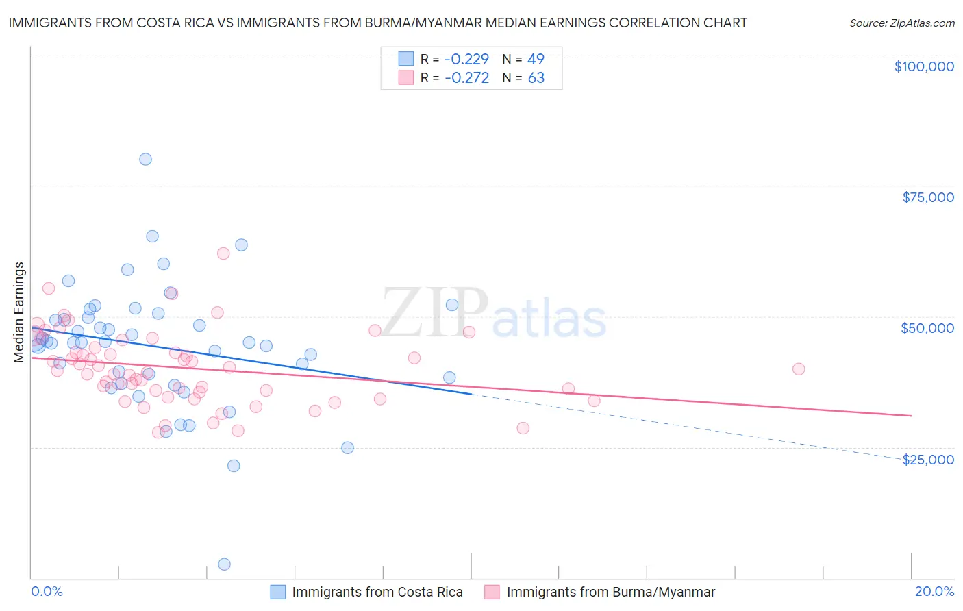 Immigrants from Costa Rica vs Immigrants from Burma/Myanmar Median Earnings