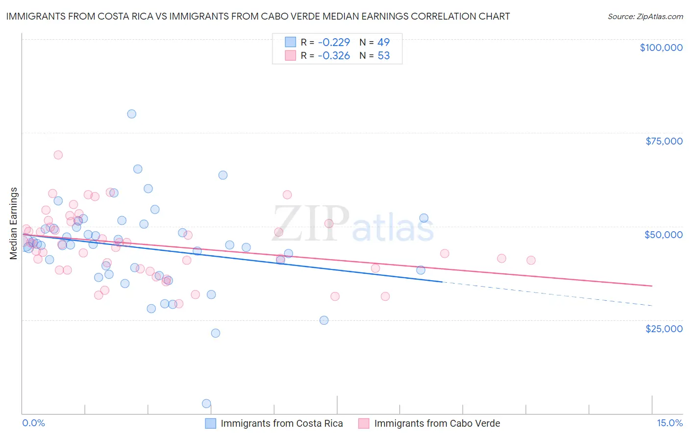 Immigrants from Costa Rica vs Immigrants from Cabo Verde Median Earnings