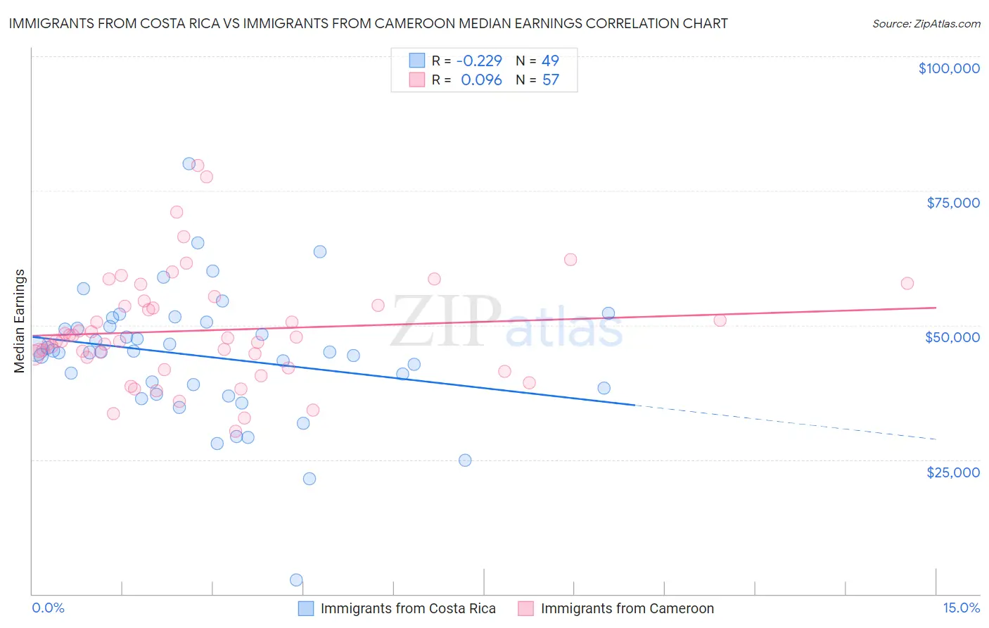 Immigrants from Costa Rica vs Immigrants from Cameroon Median Earnings
