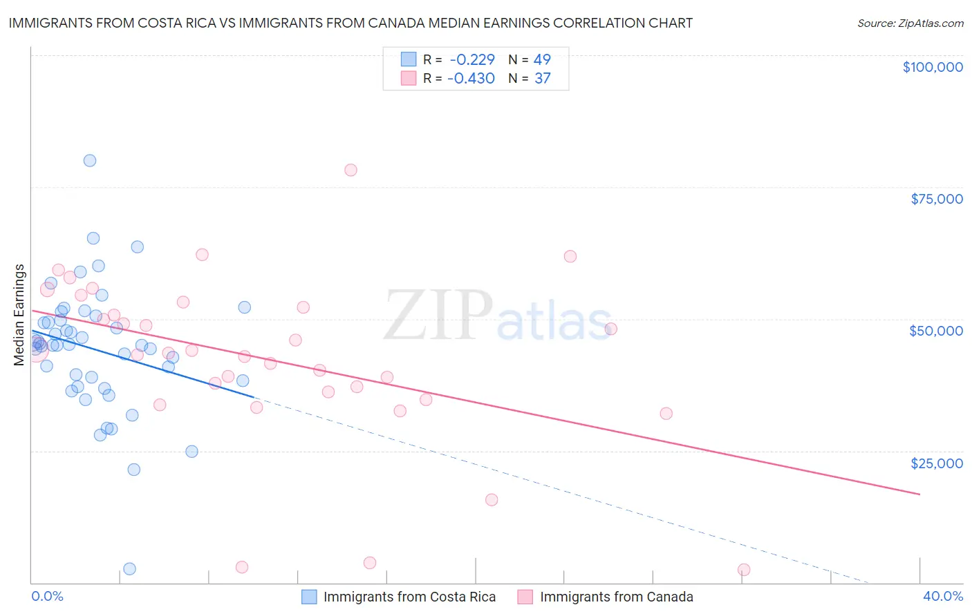 Immigrants from Costa Rica vs Immigrants from Canada Median Earnings
