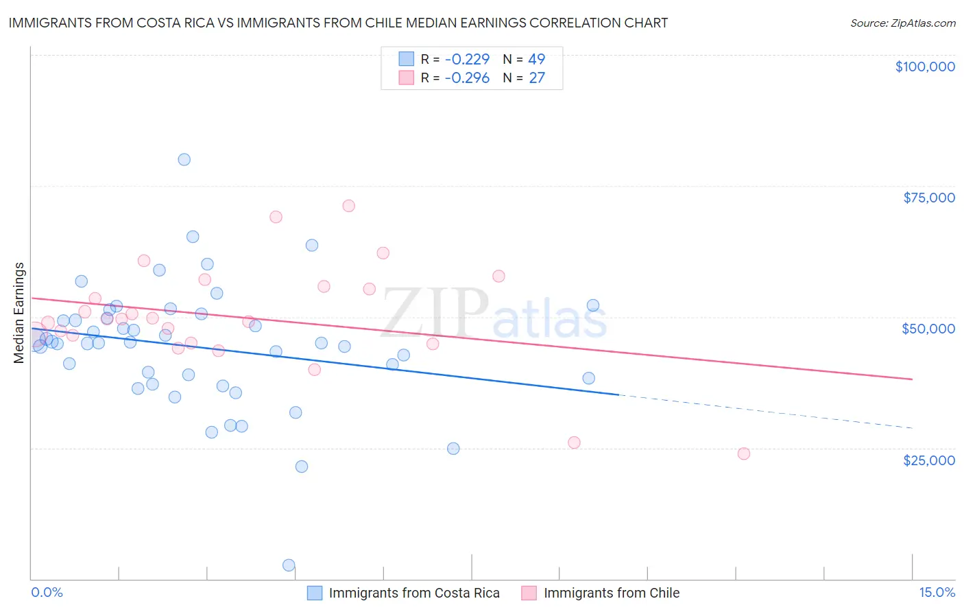 Immigrants from Costa Rica vs Immigrants from Chile Median Earnings