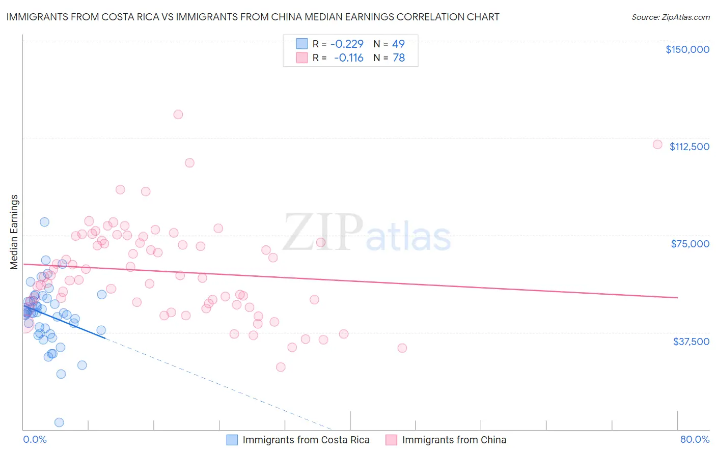 Immigrants from Costa Rica vs Immigrants from China Median Earnings