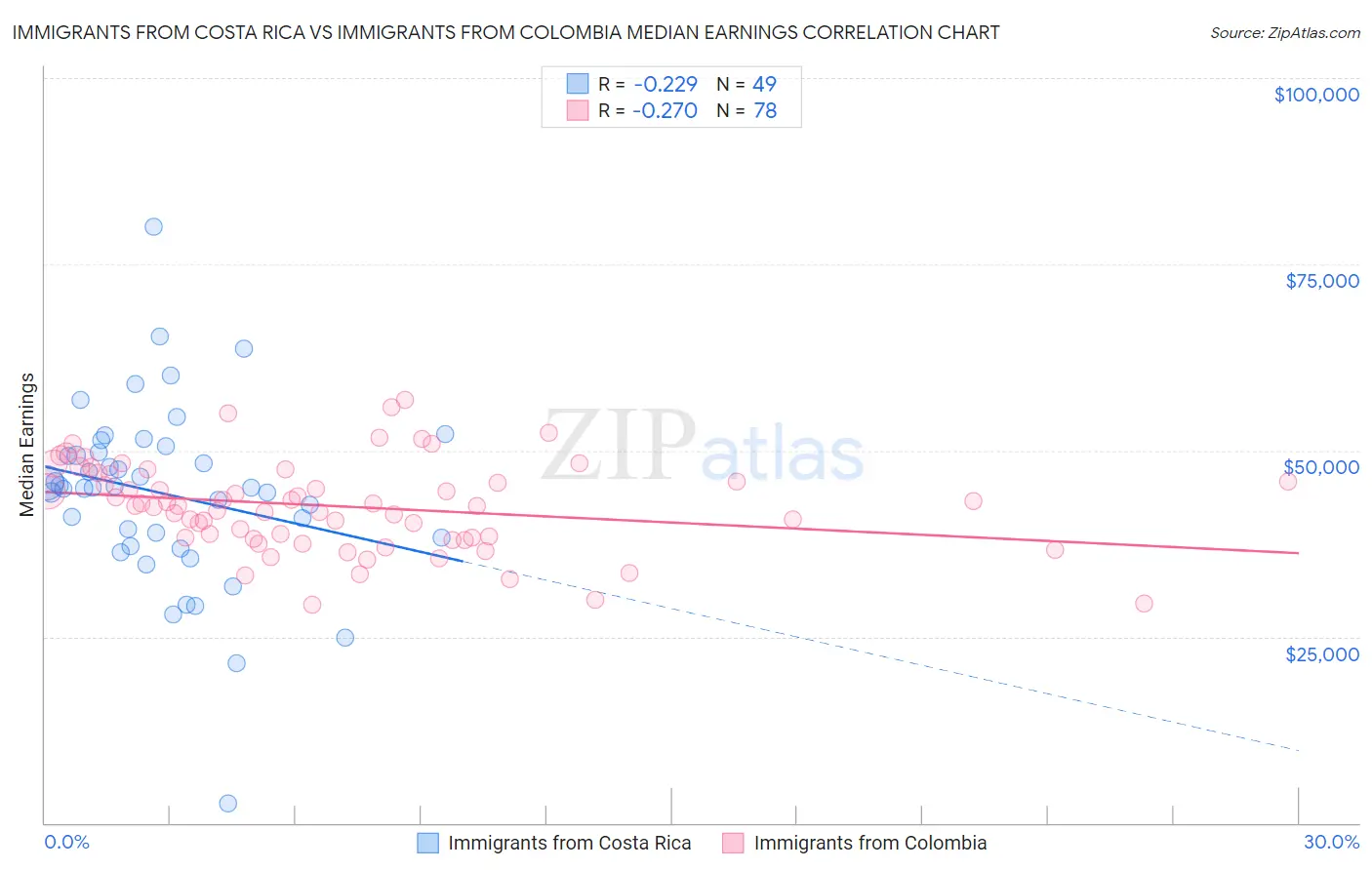 Immigrants from Costa Rica vs Immigrants from Colombia Median Earnings