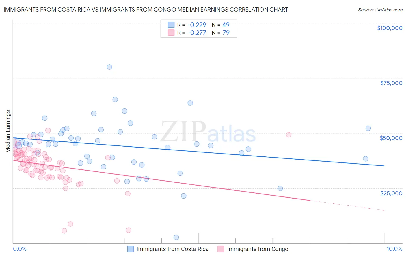 Immigrants from Costa Rica vs Immigrants from Congo Median Earnings
