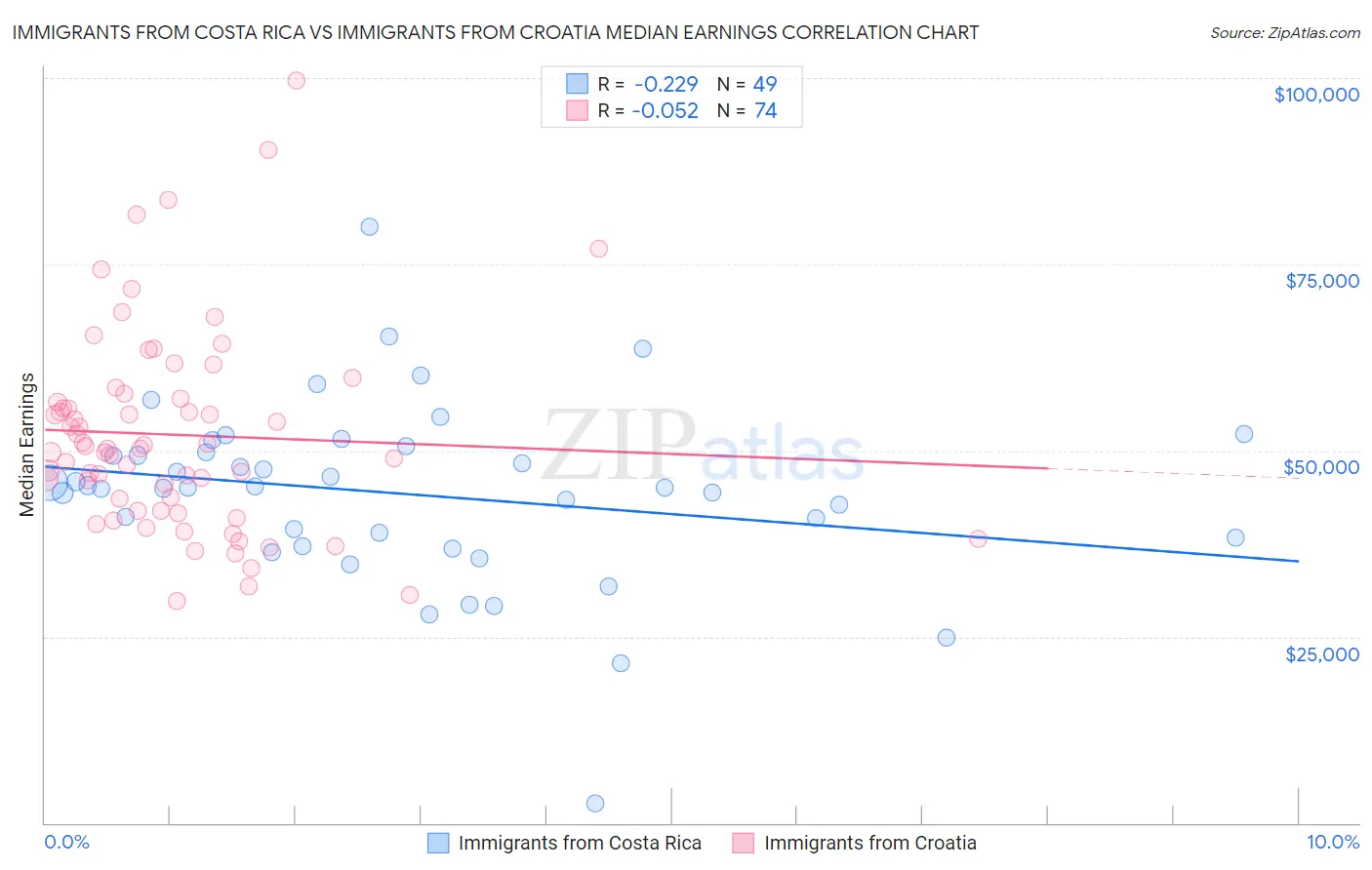 Immigrants from Costa Rica vs Immigrants from Croatia Median Earnings