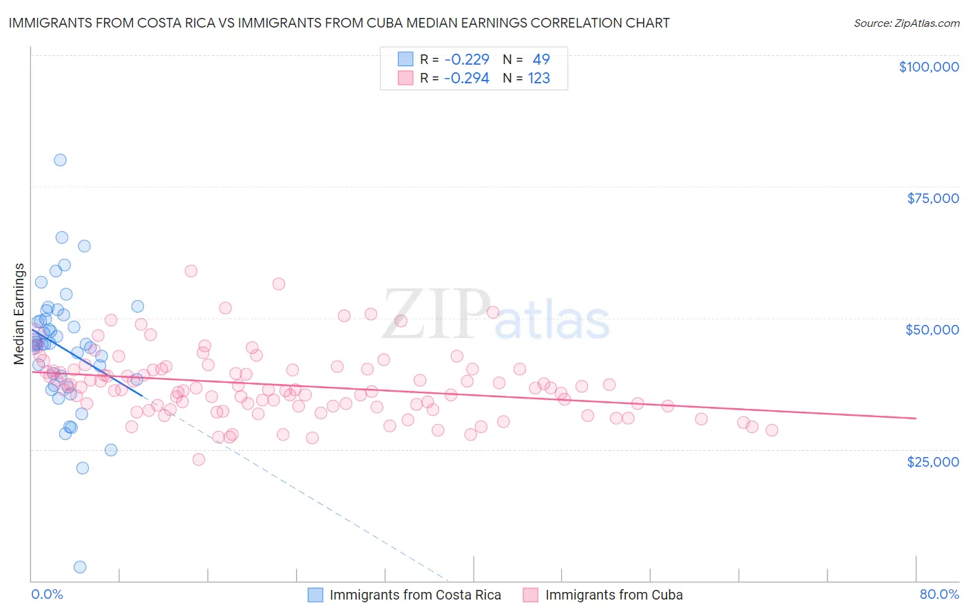 Immigrants from Costa Rica vs Immigrants from Cuba Median Earnings