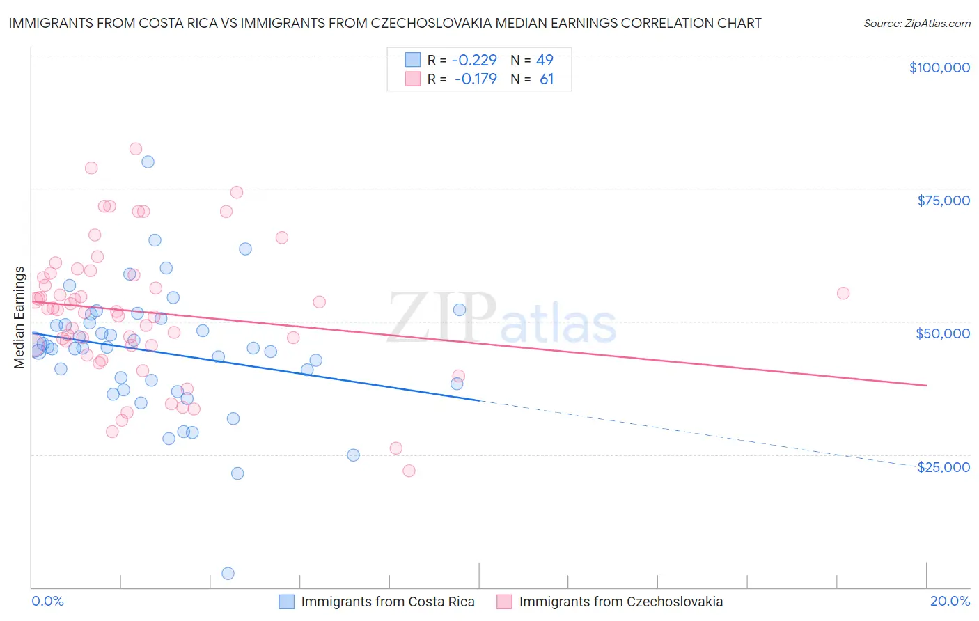 Immigrants from Costa Rica vs Immigrants from Czechoslovakia Median Earnings