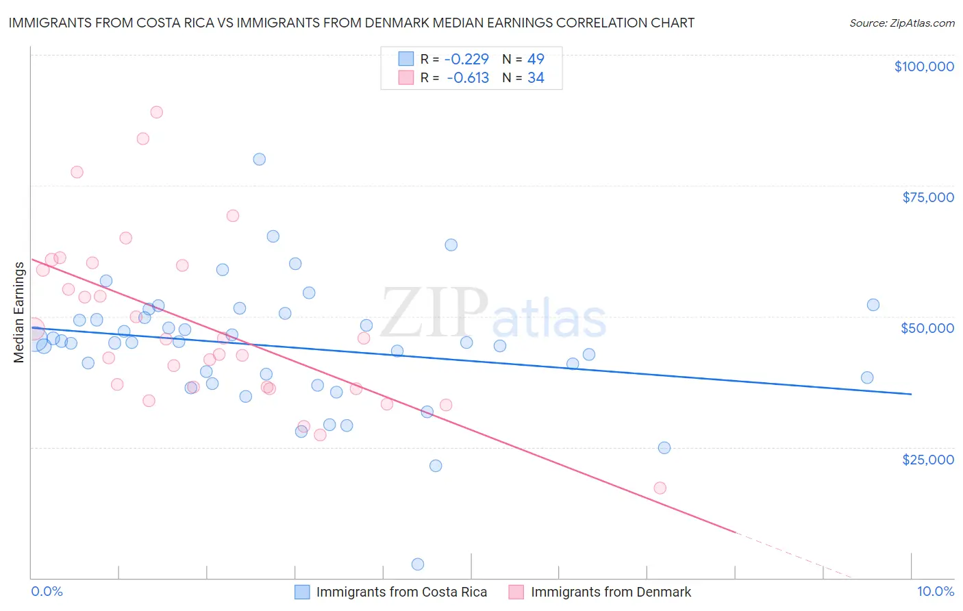 Immigrants from Costa Rica vs Immigrants from Denmark Median Earnings