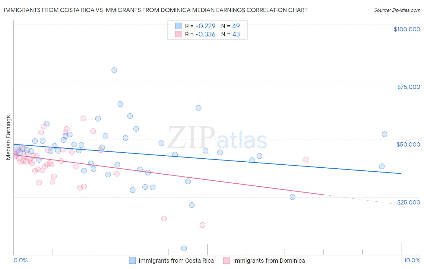 Immigrants from Costa Rica vs Immigrants from Dominica Median Earnings