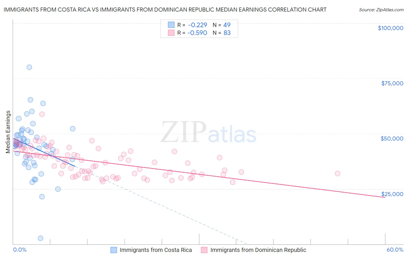 Immigrants from Costa Rica vs Immigrants from Dominican Republic Median Earnings