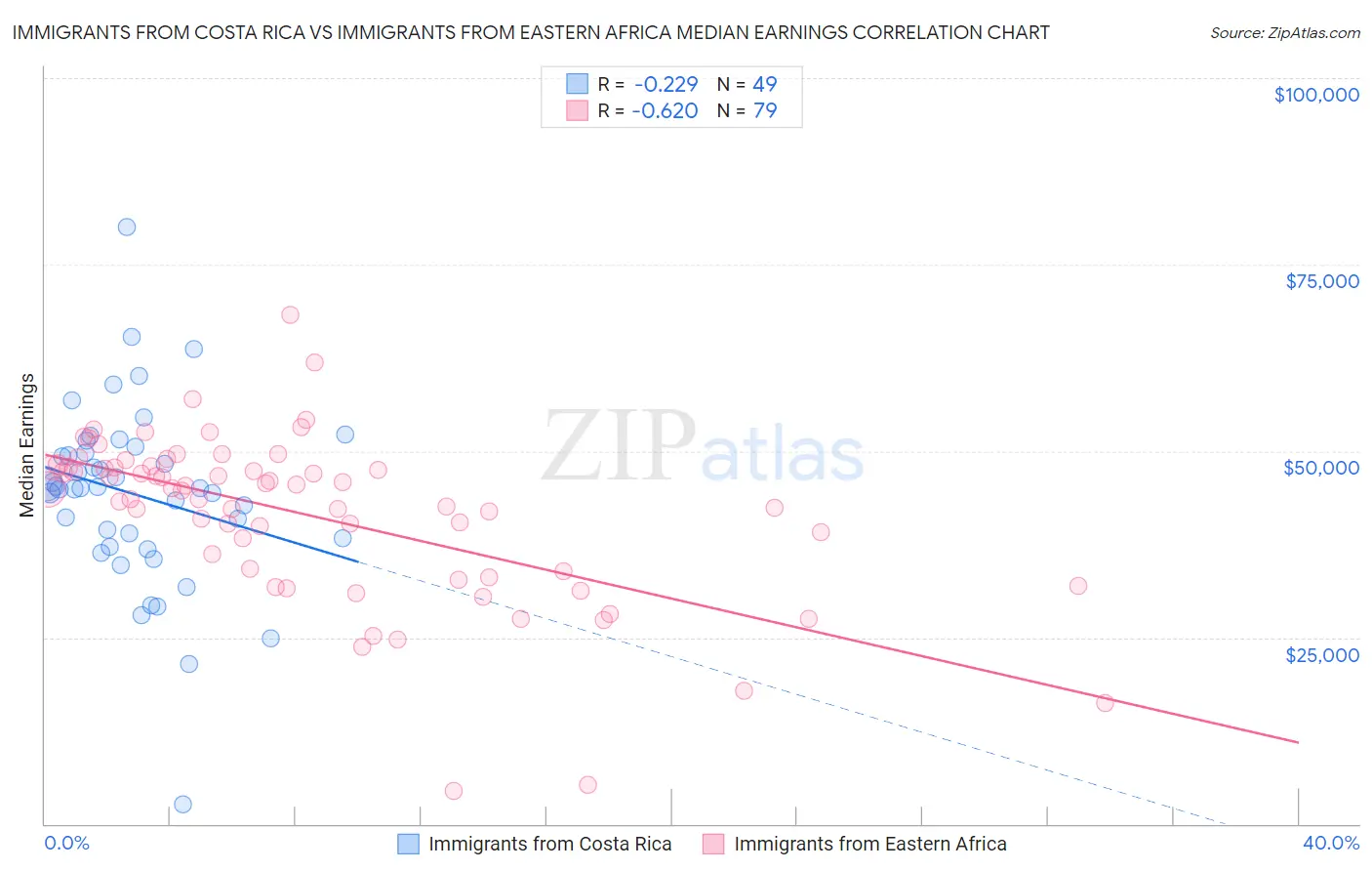 Immigrants from Costa Rica vs Immigrants from Eastern Africa Median Earnings