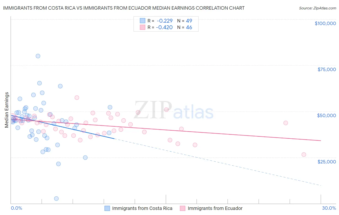 Immigrants from Costa Rica vs Immigrants from Ecuador Median Earnings