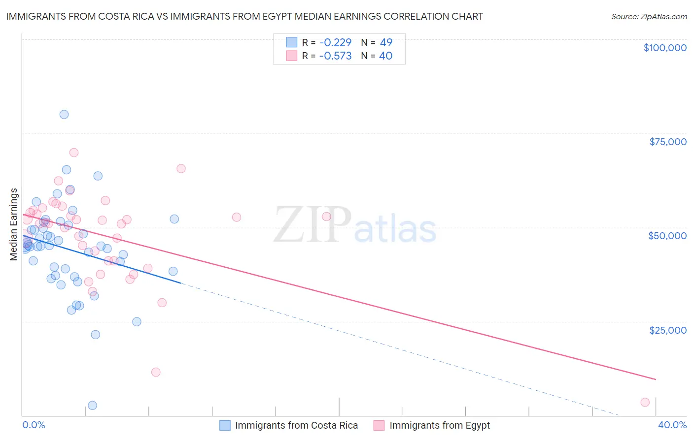 Immigrants from Costa Rica vs Immigrants from Egypt Median Earnings