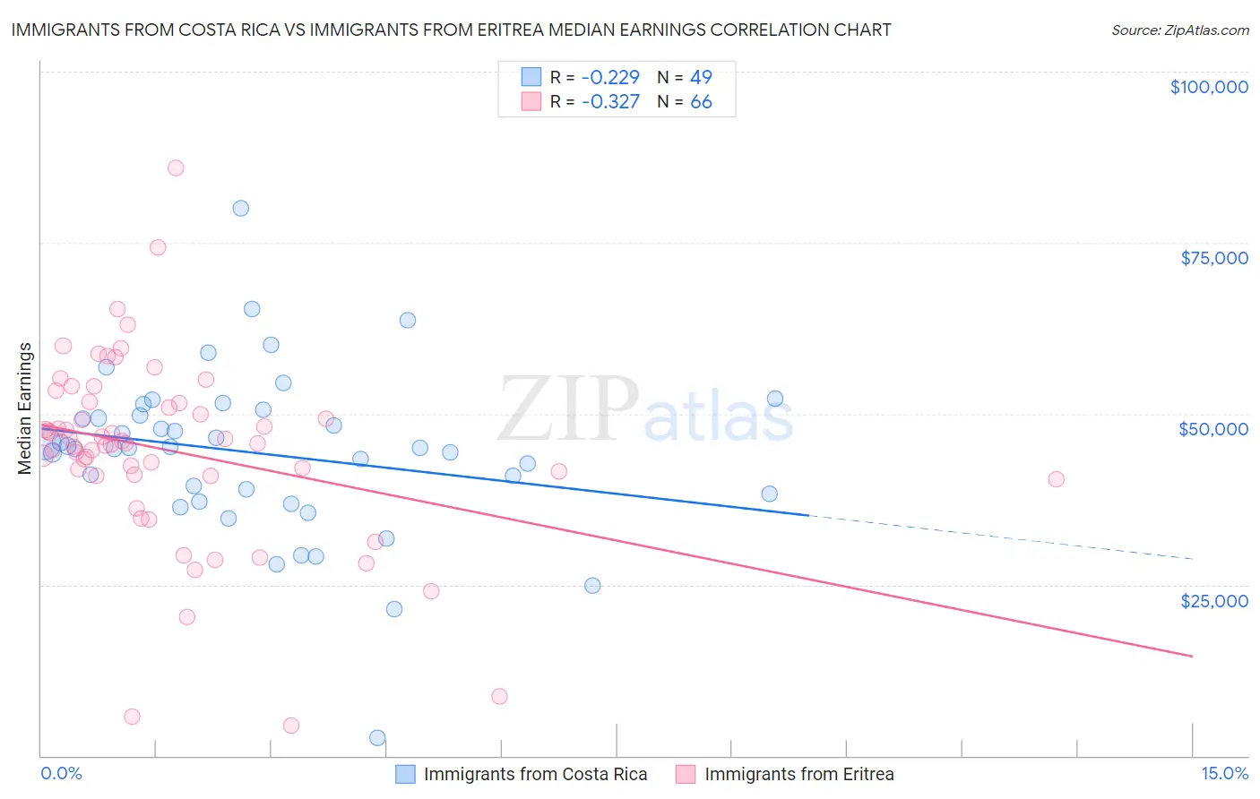 Immigrants from Costa Rica vs Immigrants from Eritrea Median Earnings