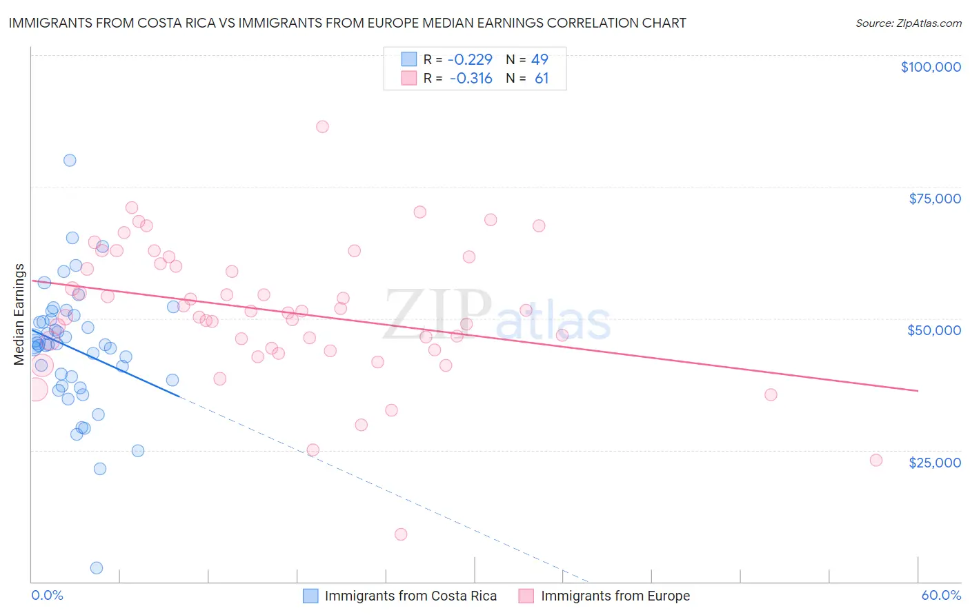 Immigrants from Costa Rica vs Immigrants from Europe Median Earnings