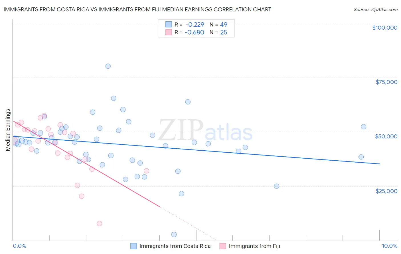 Immigrants from Costa Rica vs Immigrants from Fiji Median Earnings