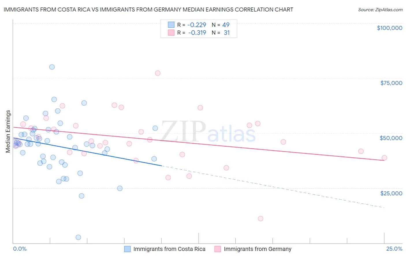 Immigrants from Costa Rica vs Immigrants from Germany Median Earnings