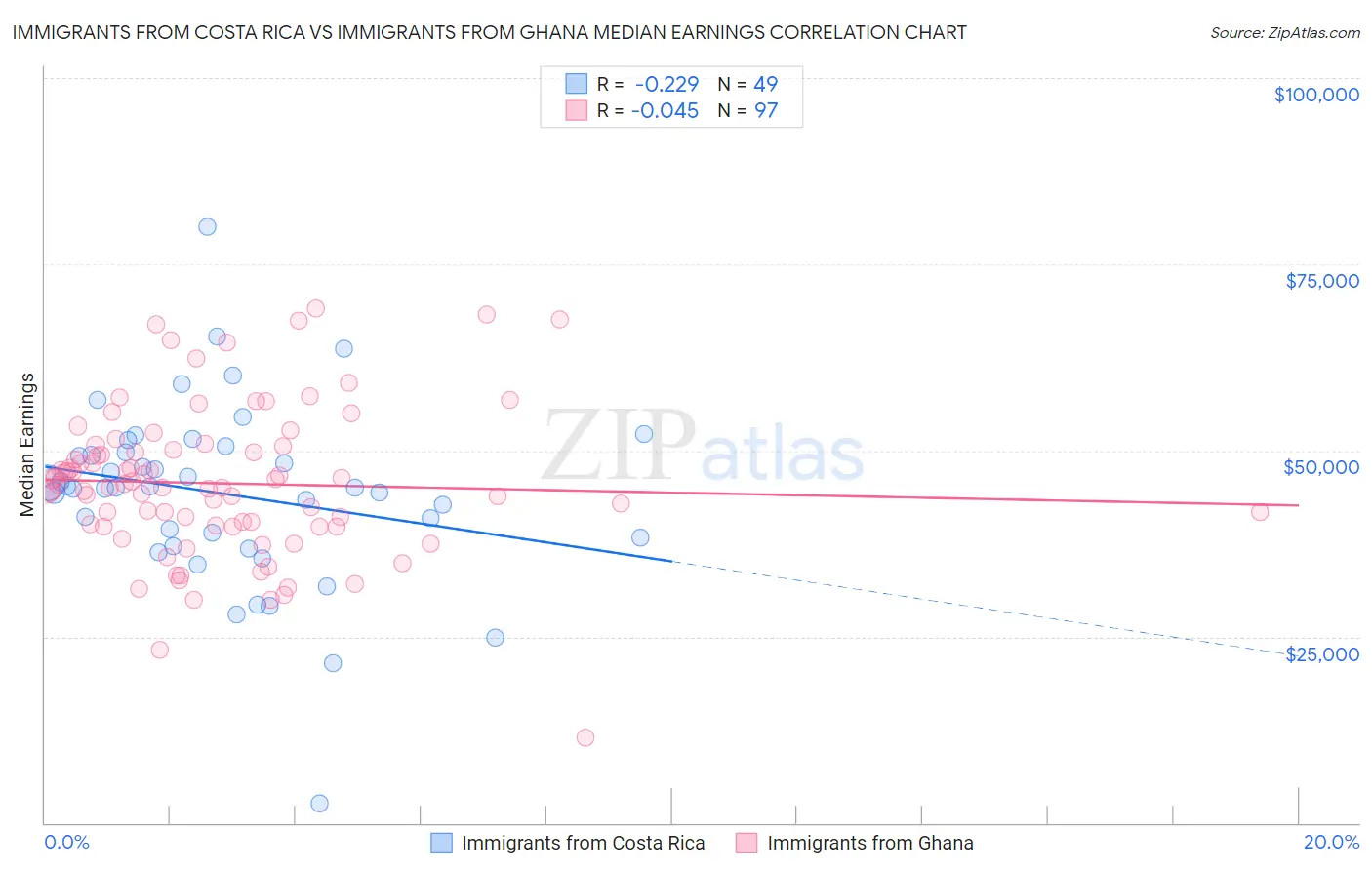 Immigrants from Costa Rica vs Immigrants from Ghana Median Earnings