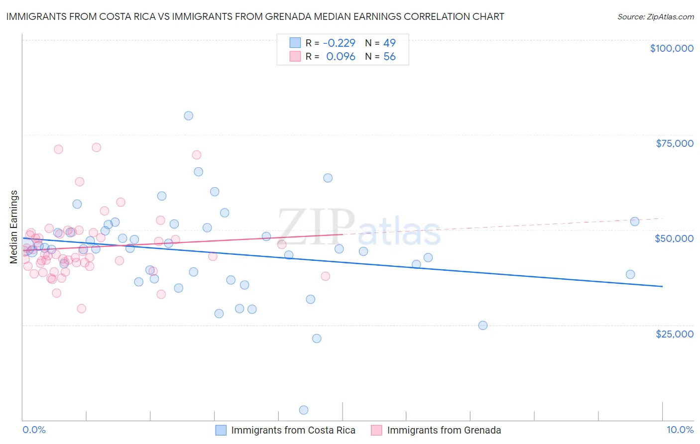Immigrants from Costa Rica vs Immigrants from Grenada Median Earnings