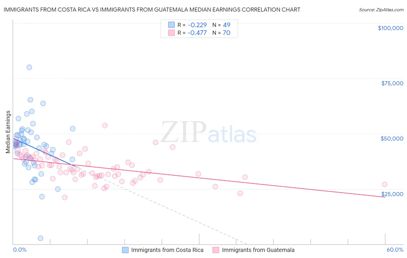 Immigrants from Costa Rica vs Immigrants from Guatemala Median Earnings