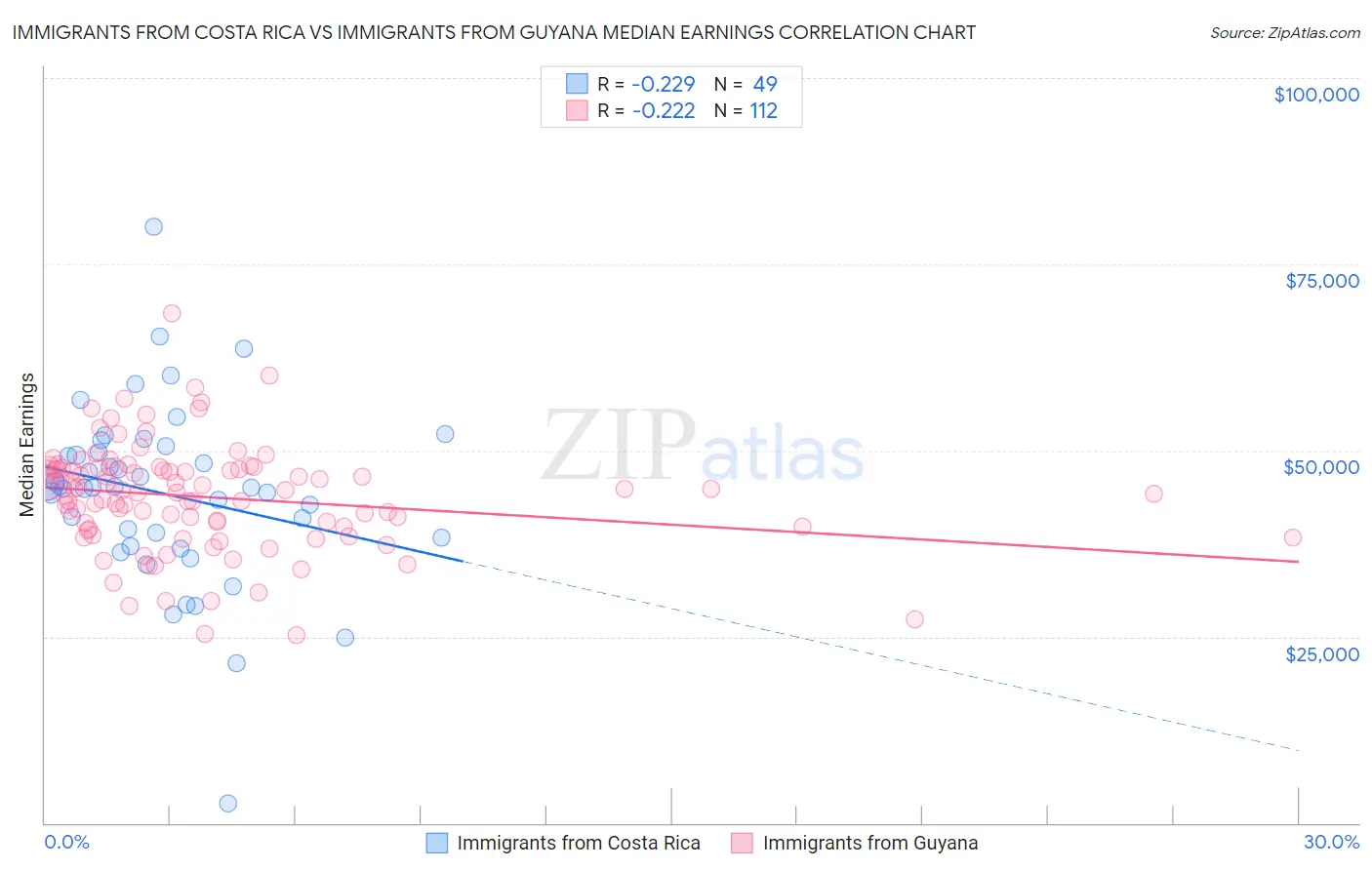Immigrants from Costa Rica vs Immigrants from Guyana Median Earnings