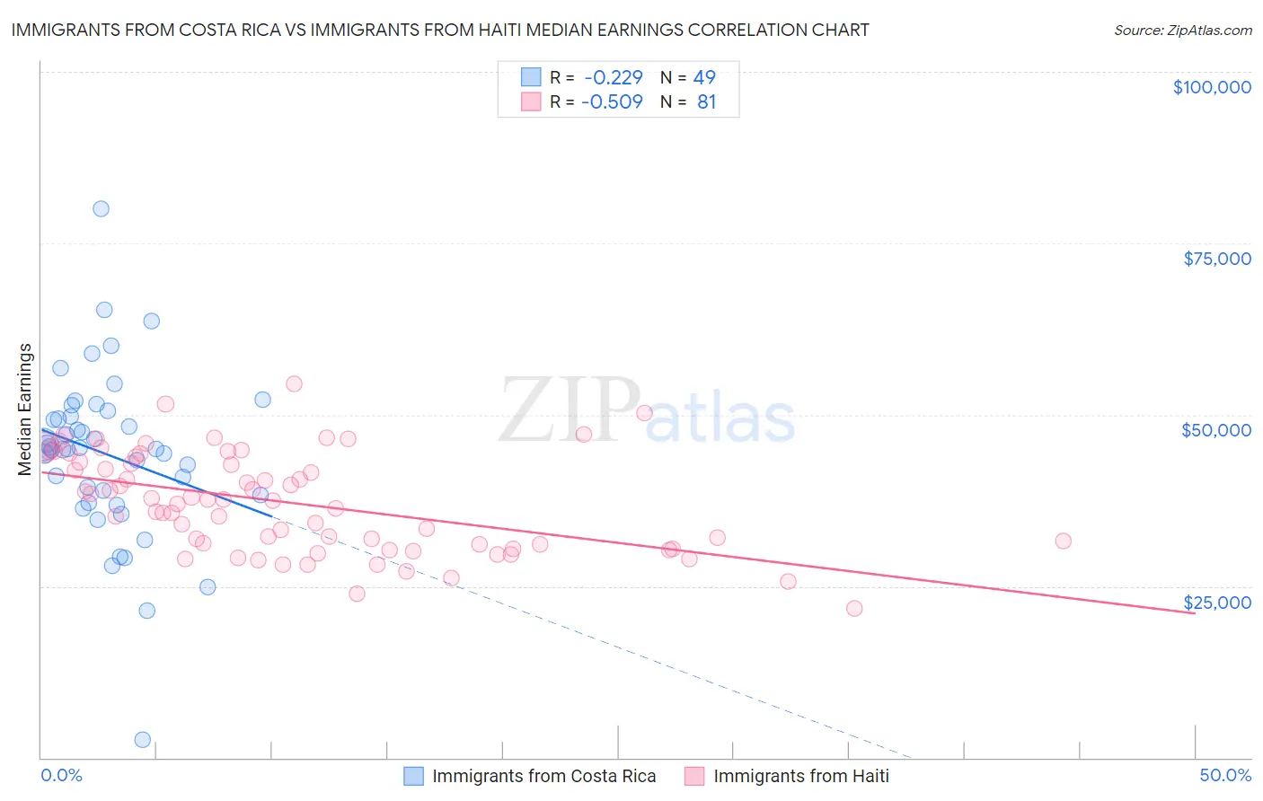 Immigrants from Costa Rica vs Immigrants from Haiti Median Earnings