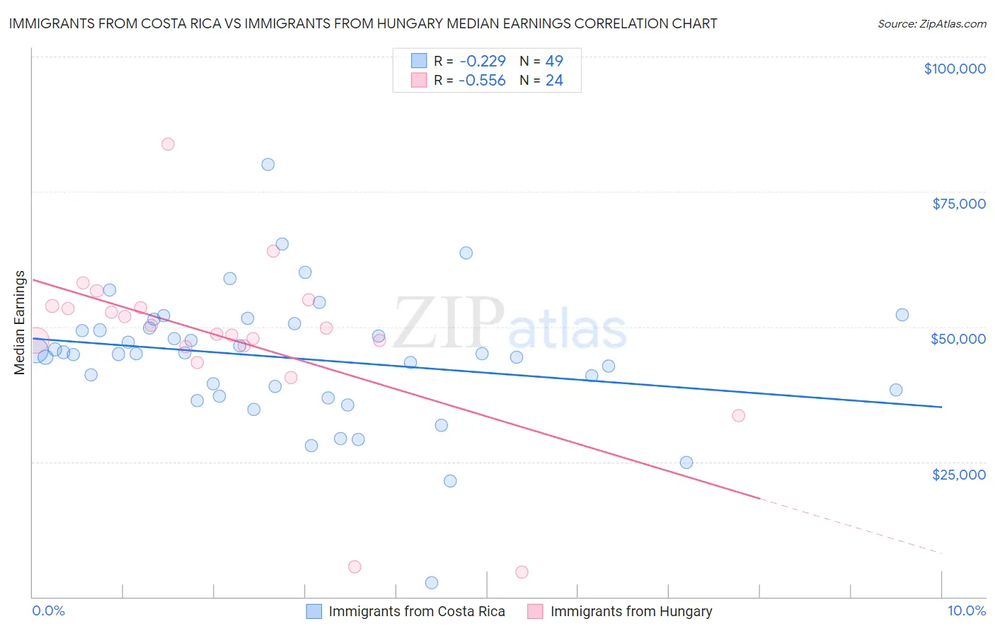 Immigrants from Costa Rica vs Immigrants from Hungary Median Earnings