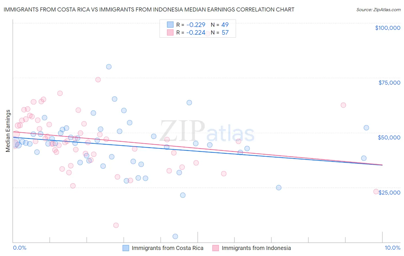 Immigrants from Costa Rica vs Immigrants from Indonesia Median Earnings