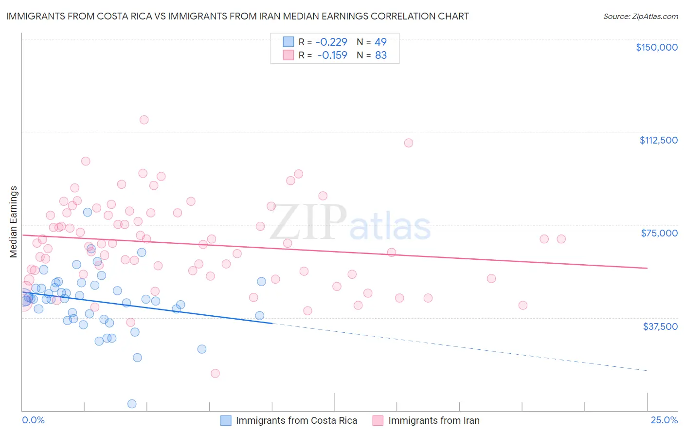 Immigrants from Costa Rica vs Immigrants from Iran Median Earnings
