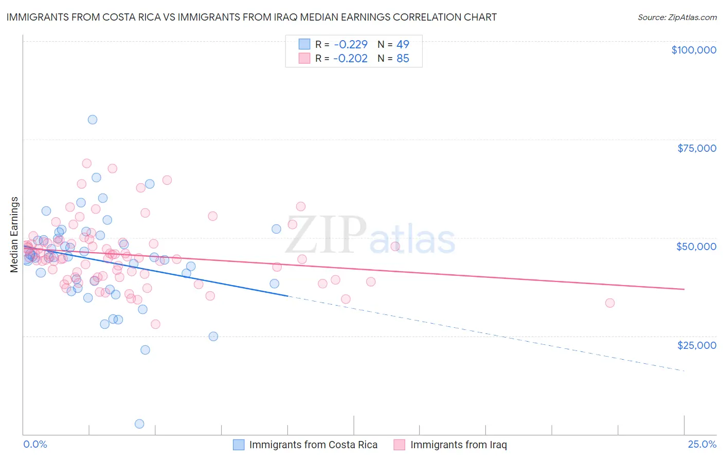 Immigrants from Costa Rica vs Immigrants from Iraq Median Earnings