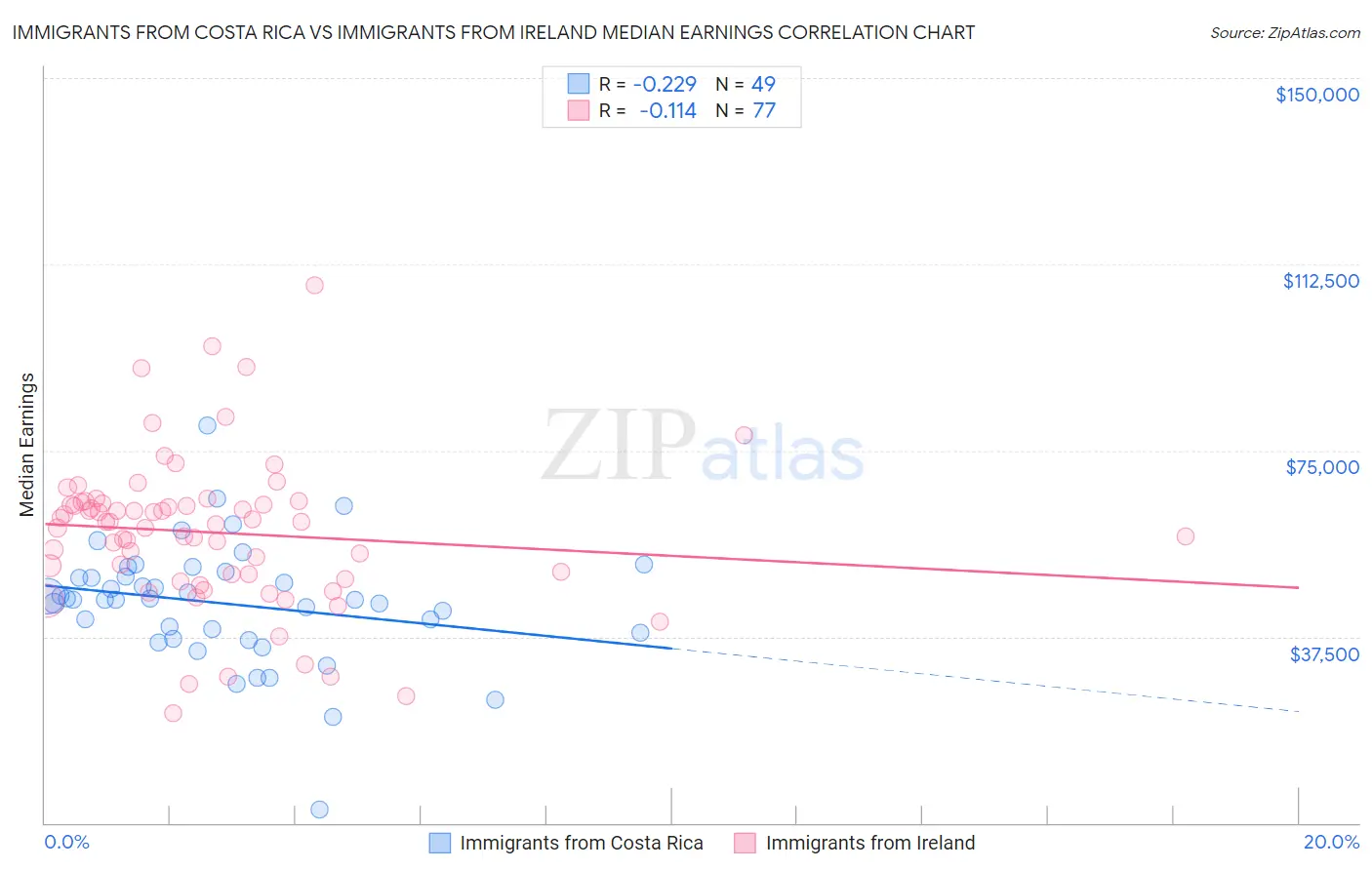 Immigrants from Costa Rica vs Immigrants from Ireland Median Earnings