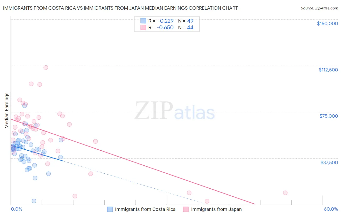 Immigrants from Costa Rica vs Immigrants from Japan Median Earnings